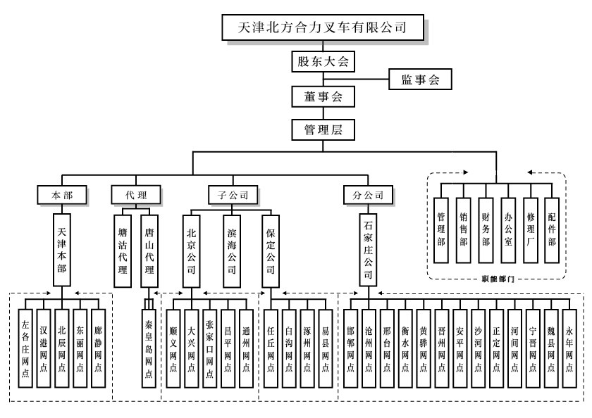 天津北方Z6尊龙凯时组织构架图.png